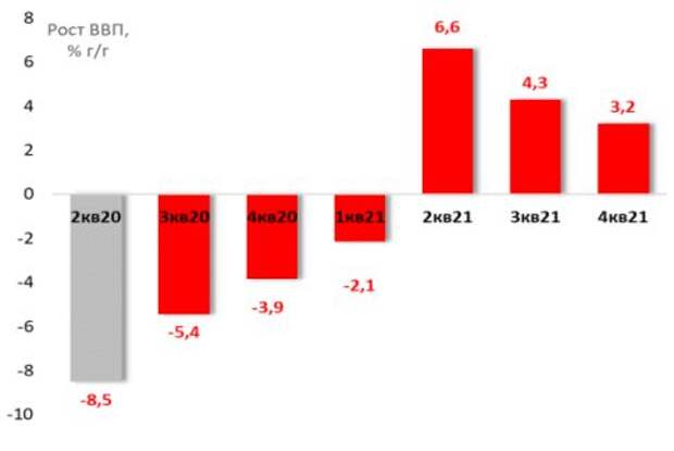 Консенсус-прогноз роста ВВП в августе 2020