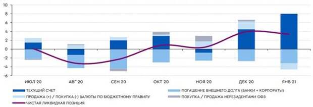 Баланс валютной ликвидности чуть снизится в январе, млрд долл.