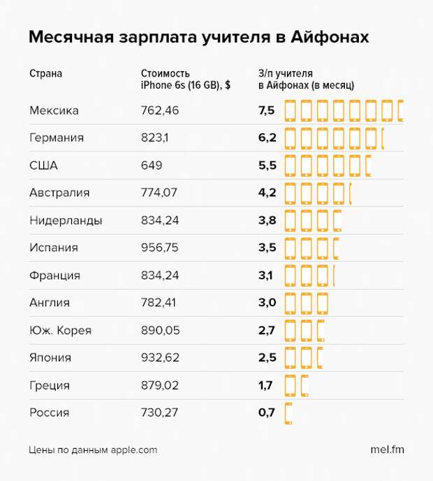 Зарплата среднего класса в россии