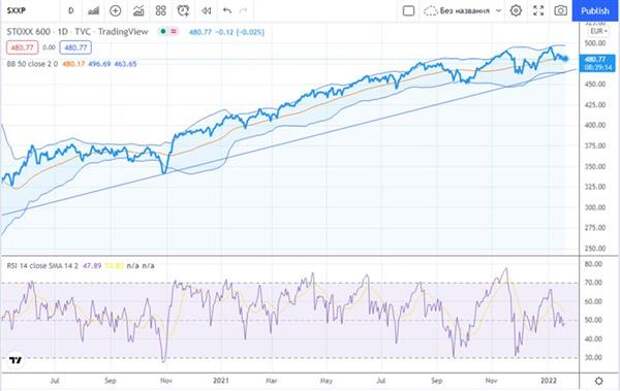Индекс STOXX 600
