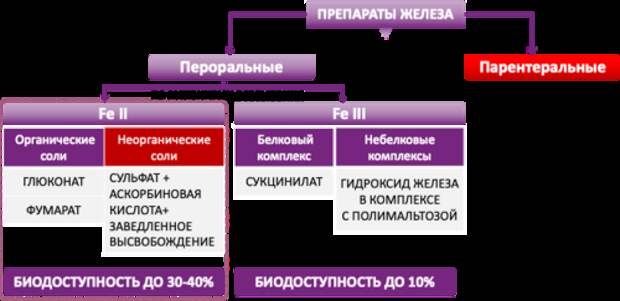 Типы и формы препаратов железа