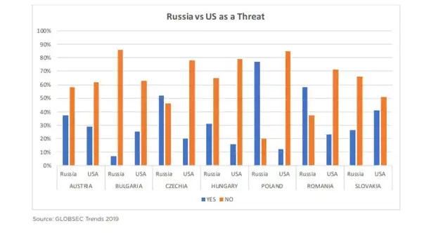 «Тревожные тенденции» для США: большинство жителей стран Центральной Европы не видят в России угрозы