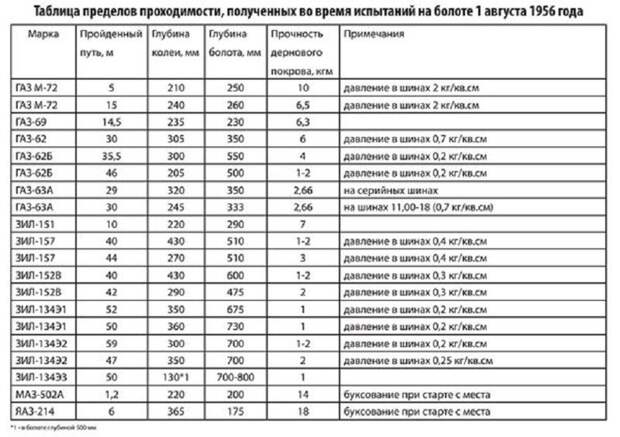 Большие гонки 1956 года: чем круче джип 1956 год, автомобилями повышенной проходимости, интересное, испытания