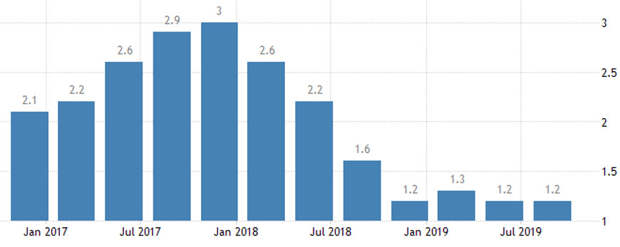 Прогнозы МВФ по росту ВВП на 2020-2021 годы