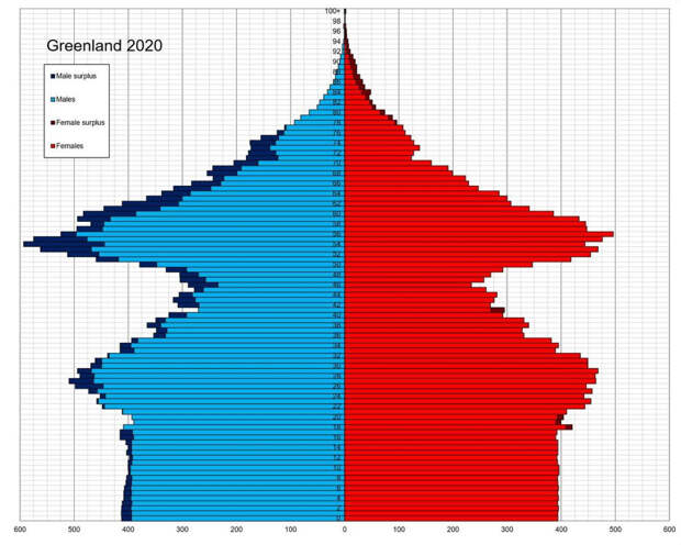 Демографическая пирамида Гренландии.jpg