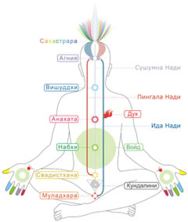 Энергетические каналы человека схема