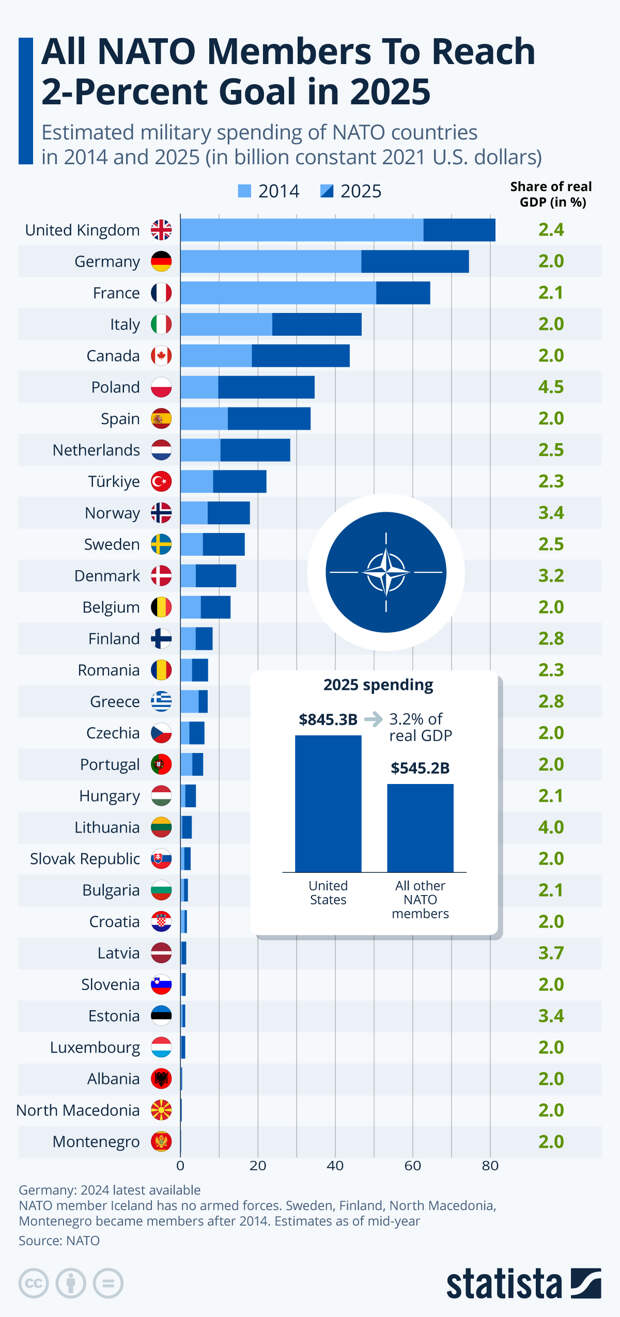 Infographic: Where NATO Defense Expenditure Stands | Statista