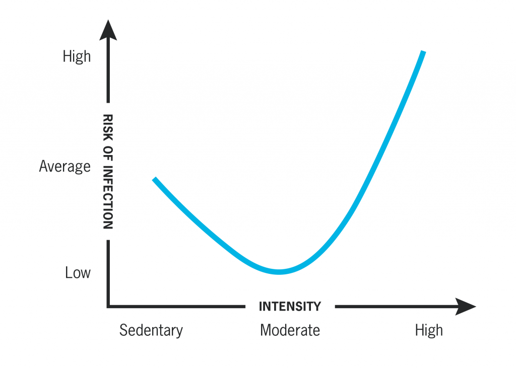 J curve diagram 01 1024x733 Exercise when youre sick: Should you sweat it out? Or rest and recover?