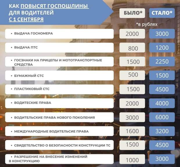 С 1 сентября пошлины для автомобилистов в России вырастут до 300%