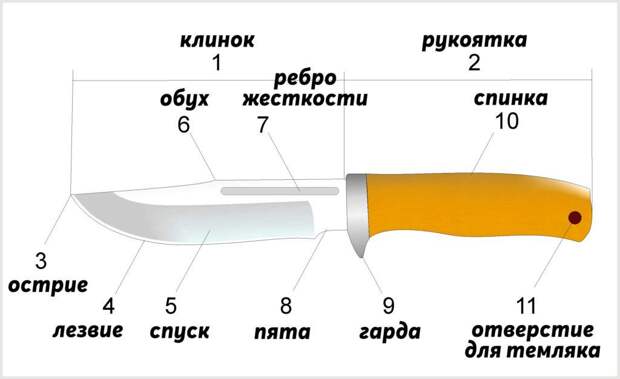 Как устроен нож