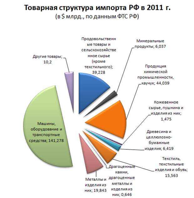 Россия экономика импорт