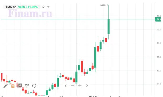 ТМК форум - курс акций, дивиденды и обсуждение акций АО …
