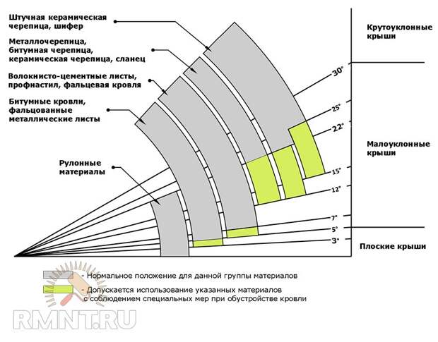 Кровельные материалы в зависимости от уклона кровли