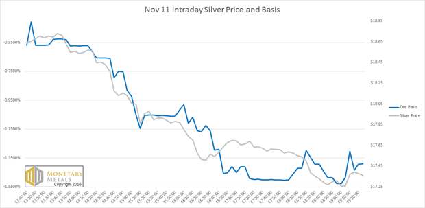 silver intraday basis