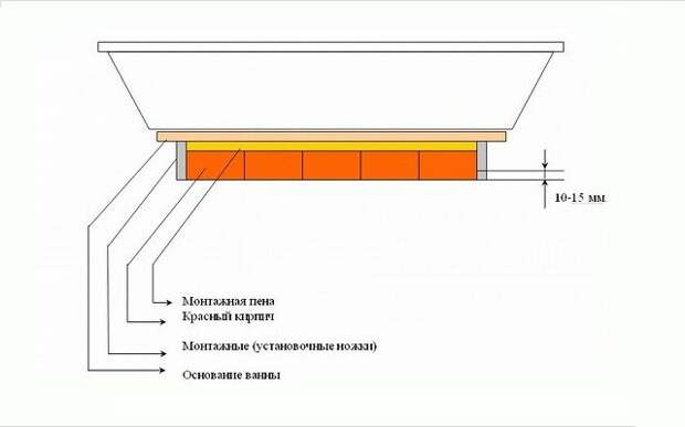 Способы установки акриловой ванны