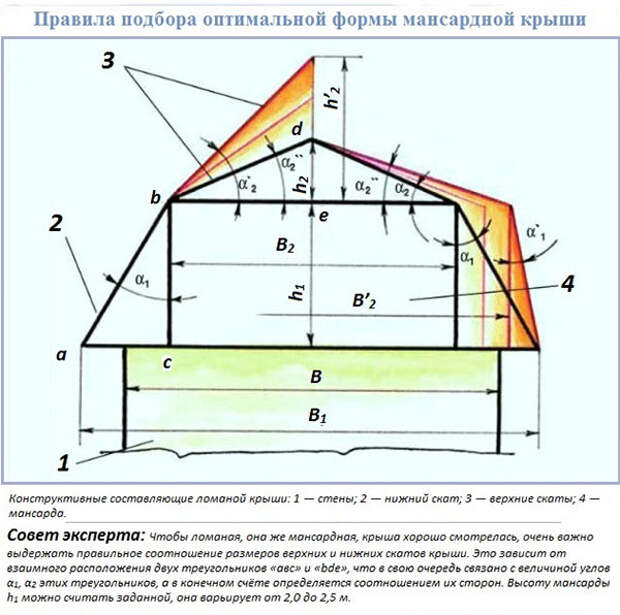 выбор оптимальной формы мансардной крыши