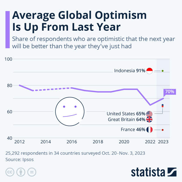 Infographic: After a Hard Year, the World Is Hopeful for Better in 2024 | Statista