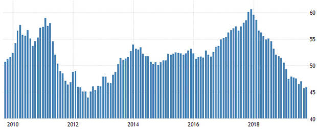Индекс деловой активности в производственной сфере PMI