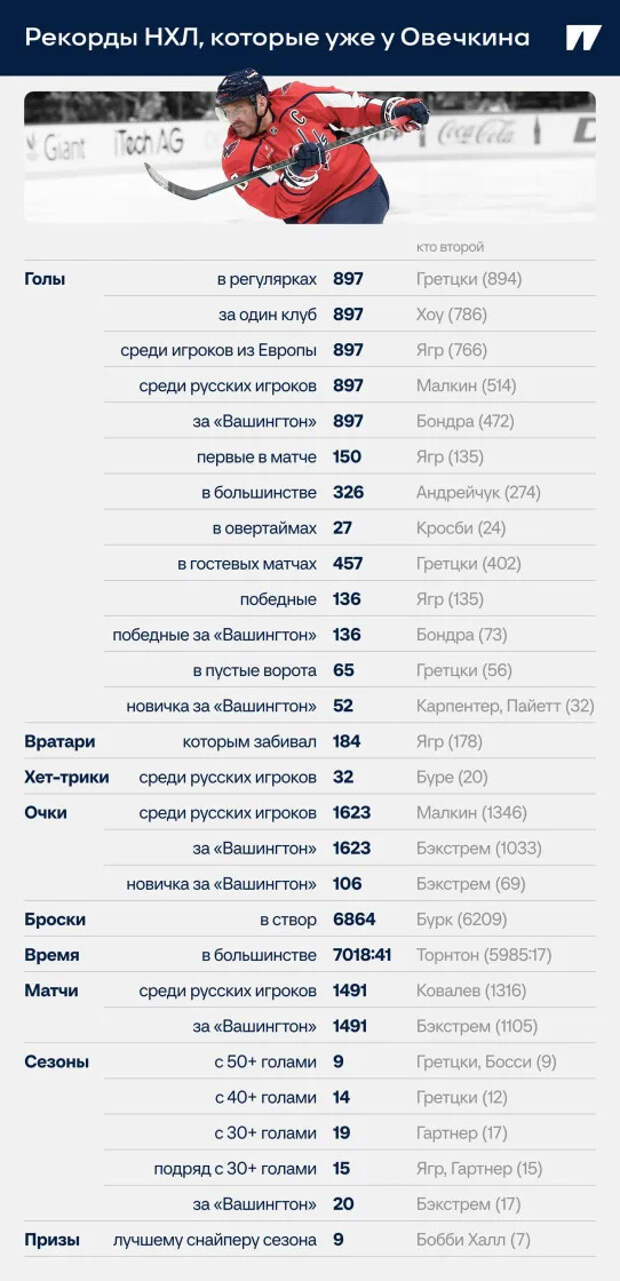 Овечкин может побить еще несколько рекордов в НХЛ. Собрали чек-лист для легенды