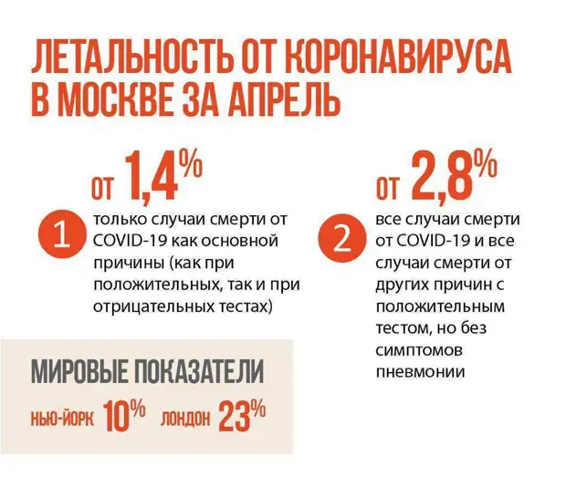 «Уникальная система аналитики»: власти Москвы представили детальную статистику по смертности больных COVID-19 за апрель