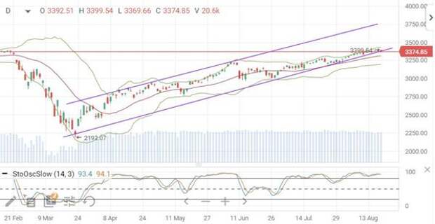 Индекс S&P 500