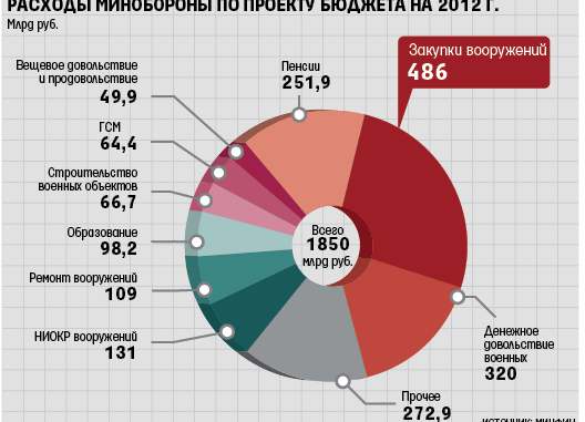 Расходы мо рф