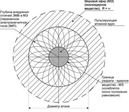 Изначальная таблица Менделеева включала эфир. Зачем его исключили?