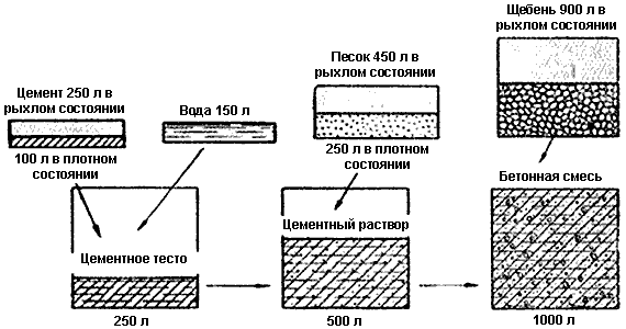 Картинки по запросу Изготовление бетонной смеси