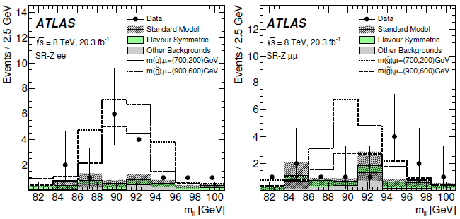 Рис. 4. Результаты поиска сигнала с резонансным рождением электрон-позитронной пары (слева) и мюон-антимюонной (справа)