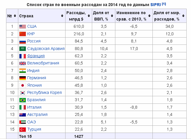 Развивающие страны список. Бюджет на военные расходы в мире. Траты стран на военные расходы 2021. Военный бюджет стран мира в процентах. Бюджет стран мира на 2020.