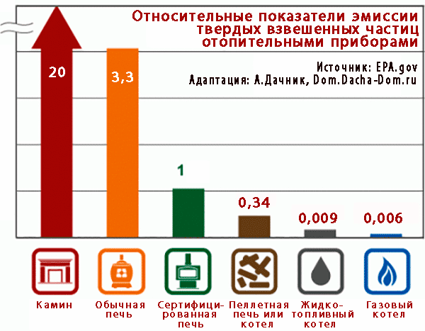 Как уменьшить потенциальный вред для здоровья от печного отопления на дровах