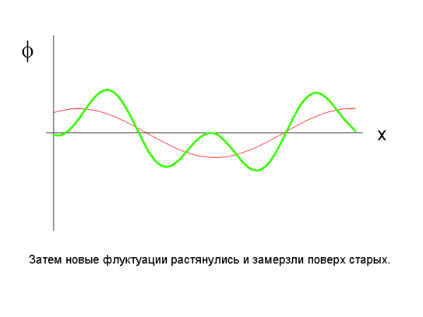 Инфляция и квантовые флуктуации - 2