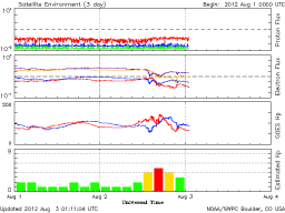 latest satellite environment graph