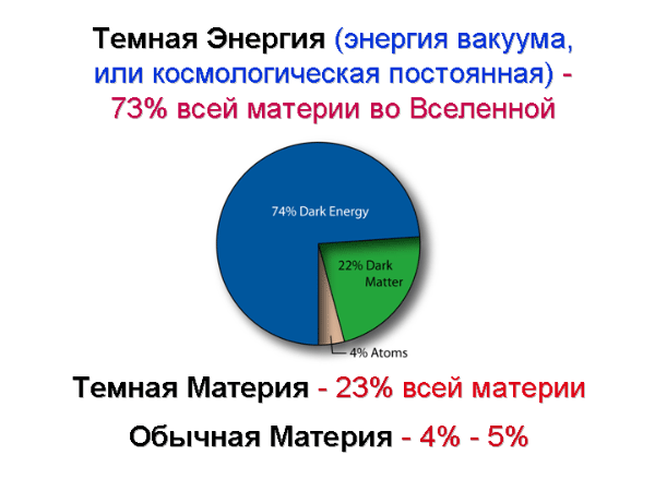 Энергия вакуума. Соотношение масс обычной материи темной материи и темной энергии. Тёмная материя и тёмная энергия. Тёмная материя и тёмная энергия во Вселенной. Соотношение темной материи и темной энергии во Вселенной.