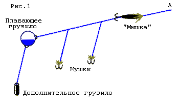 Схема снасти на хариуса