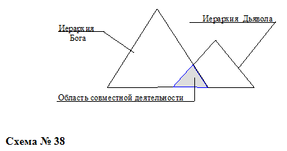 Область совместной деятельности Иерархий Бога и Дьявола