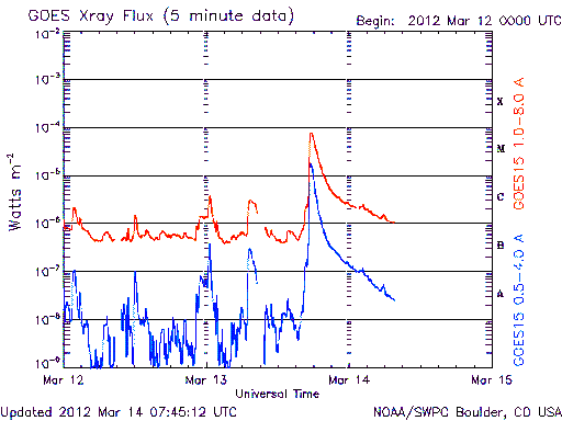 Солнечная активность в марте 2024