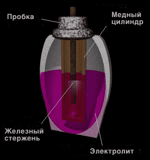 Строение Багдадской батарейки
