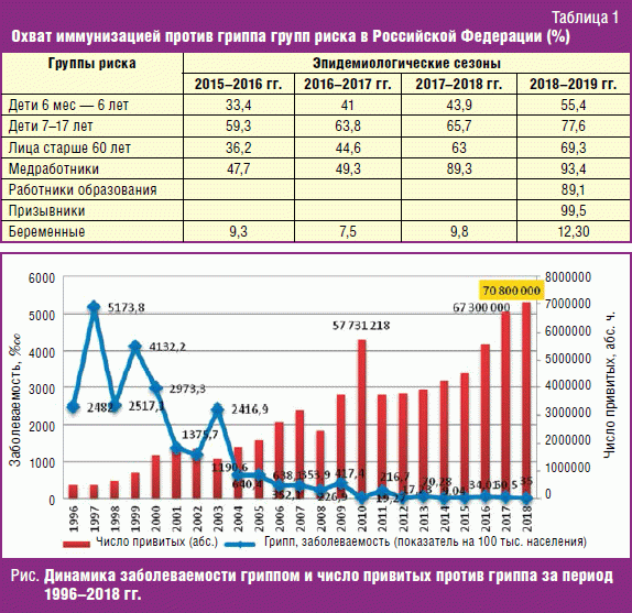 Количество орви в год